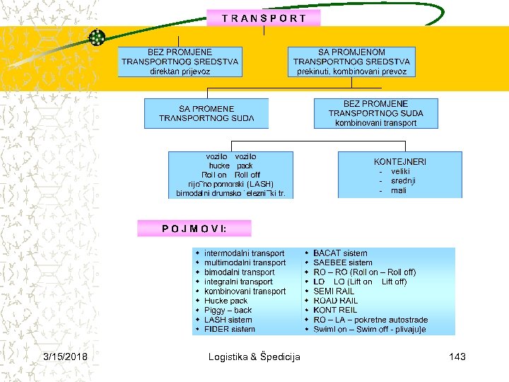 3/15/2018 Logistika & Špedicija 143 