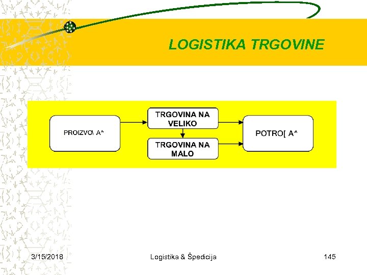 LOGISTIKA TRGOVINE 3/15/2018 Logistika & Špedicija 145 