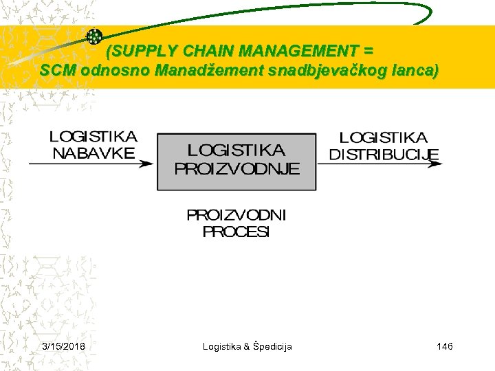 (SUPPLY CHAIN MANAGEMENT = SCM odnosno Manadžement snadbjevačkog lanca) 3/15/2018 Logistika & Špedicija 146