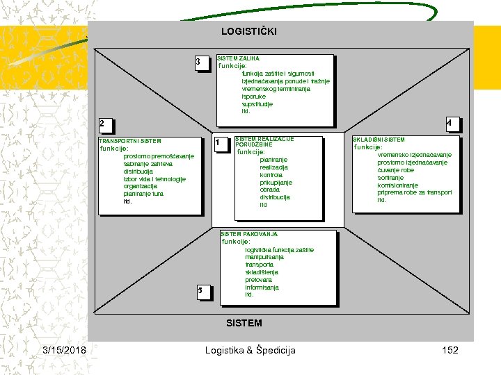 LOGISTIČKI 3 SISTEM ZALIHA funkcije: funkcija zaštite i sigurnosti izjednačavanja ponude i tražnje vremenskog