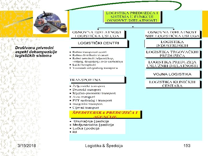 o Društveno privredni aspekt dekompozicije logističkih sistema 3/15/2018 Logistika & Špedicija 153 