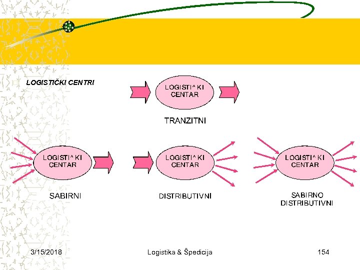 o LOGISTIČKI CENTRI 3/15/2018 Logistika & Špedicija 154 