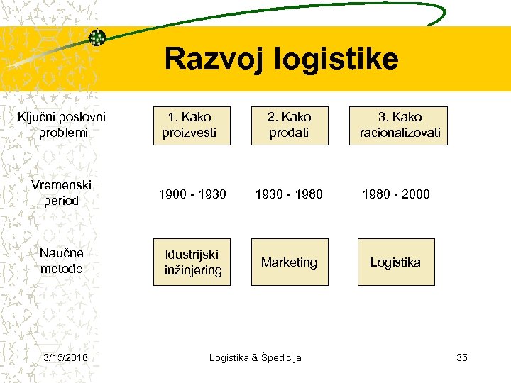 Razvoj logistike Ključni poslovni problemi Vremenski period Naučne metode 3/15/2018 1. Kako proizvesti 2.