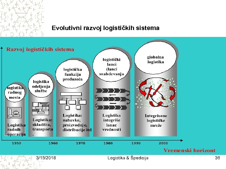 Evolutivni razvoj logističkih sistema 3/15/2018 Logistika & Špedicija 36 