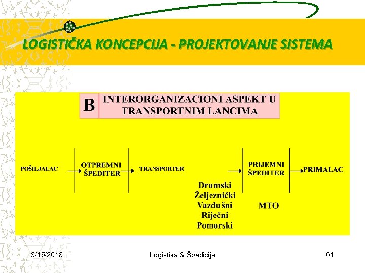 LOGISTIČKA KONCEPCIJA - PROJEKTOVANJE SISTEMA 3/15/2018 Logistika & Špedicija 61 