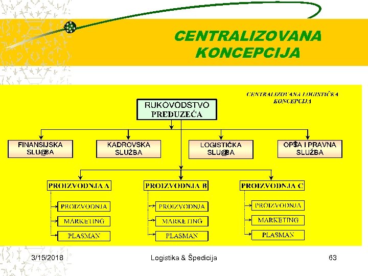 CENTRALIZOVANA KONCEPCIJA 3/15/2018 Logistika & Špedicija 63 