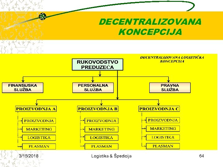 DECENTRALIZOVANA KONCEPCIJA 3/15/2018 Logistika & Špedicija 64 