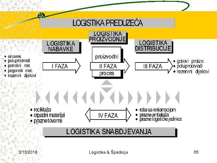 3/15/2018 Logistika & Špedicija 65 