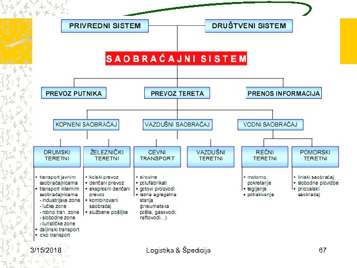 3/15/2018 Logistika & Špedicija 67 