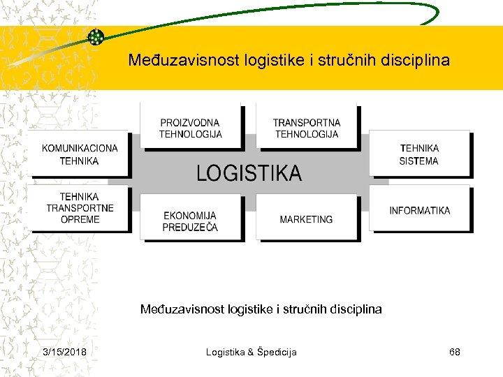 Međuzavisnost logistike i stručnih disciplina 3/15/2018 Logistika & Špedicija 68 