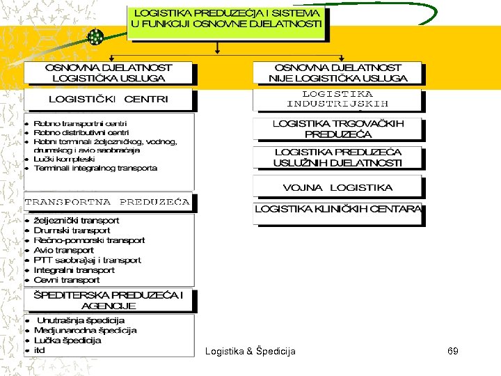 3/15/2018 Logistika & Špedicija 69 