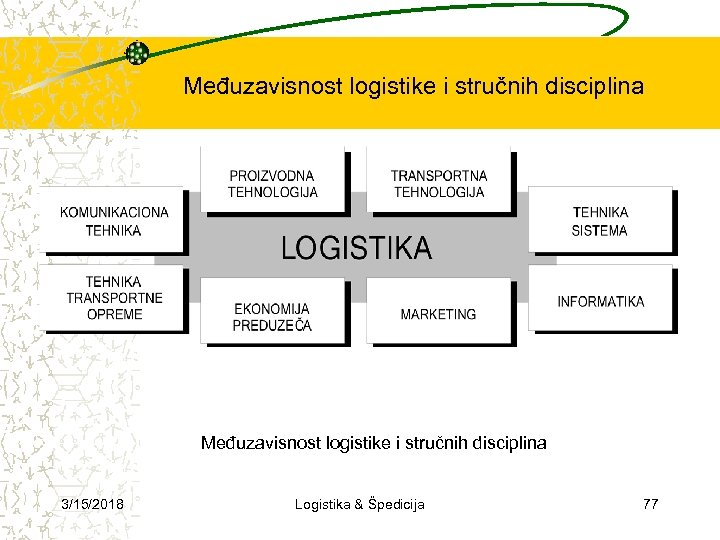 Međuzavisnost logistike i stručnih disciplina 3/15/2018 Logistika & Špedicija 77 