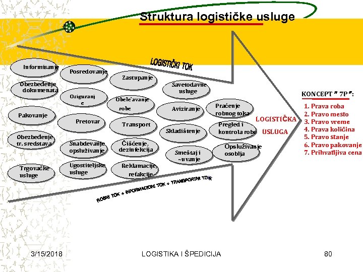 Struktura logističke usluge Informisanje Obezbeđenje dokumenata Pakovanje Obezbeđenje tr. sredstava Trgovačke usluge 3/15/2018 Posredovanje