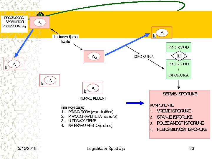 3/15/2018 Logistika & Špedicija 83 