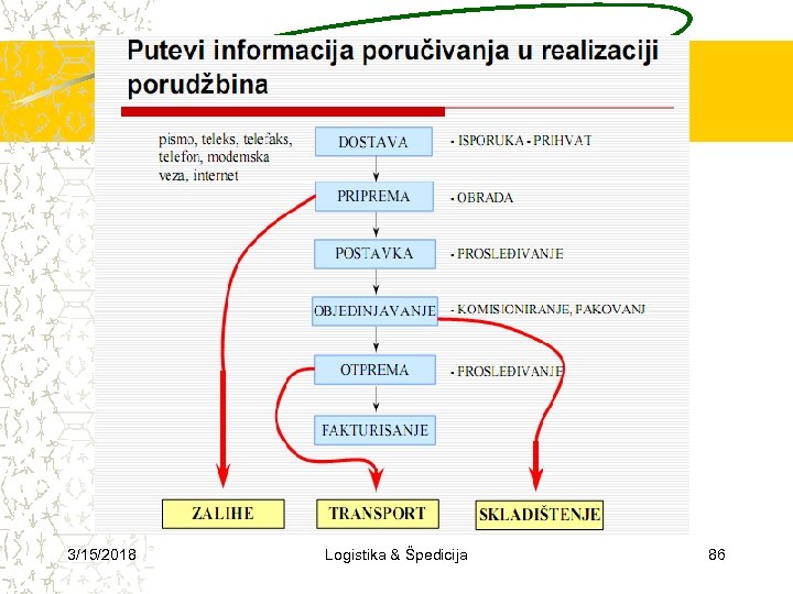 3/15/2018 Logistika & Špedicija 86 