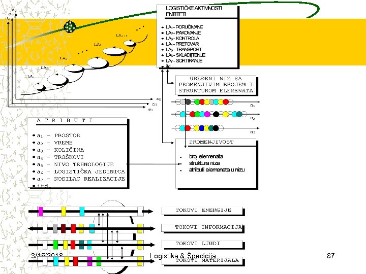 3/15/2018 Logistika & Špedicija 87 
