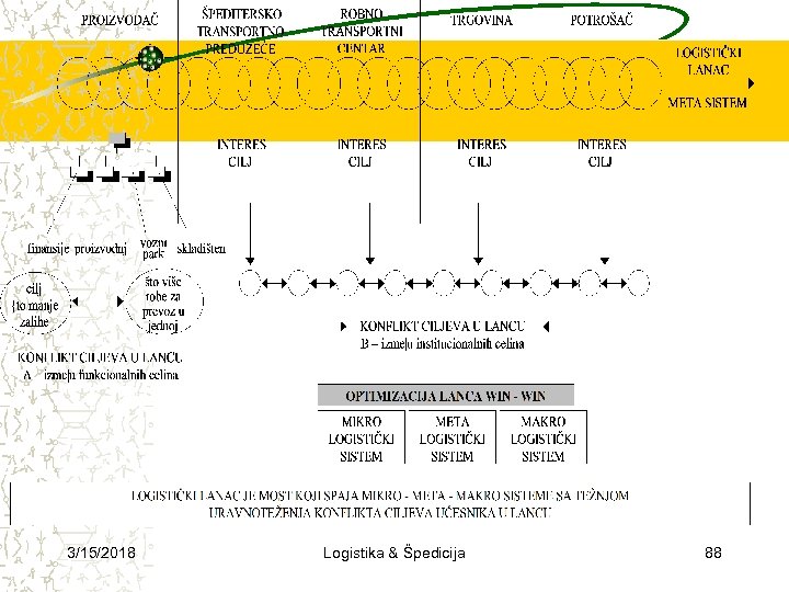 3/15/2018 Logistika & Špedicija 88 