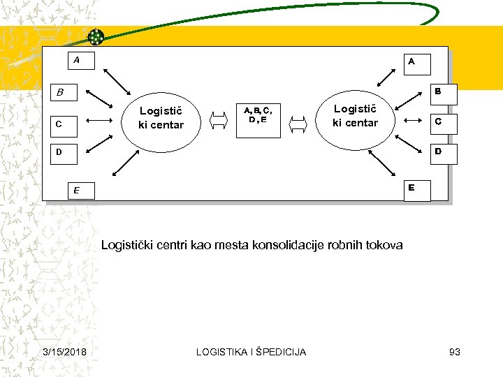 A A B B Logistič ki centar C A, B, C, D , E