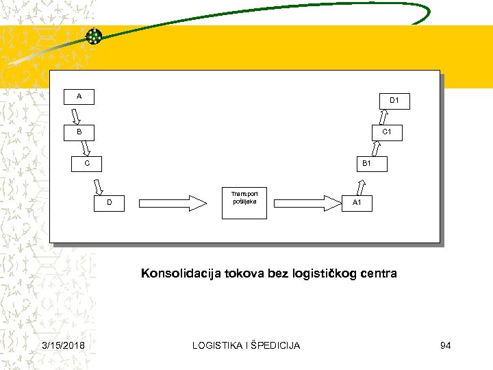 A D 1 B C 1 C B 1 D Transport pošiljaka A 1