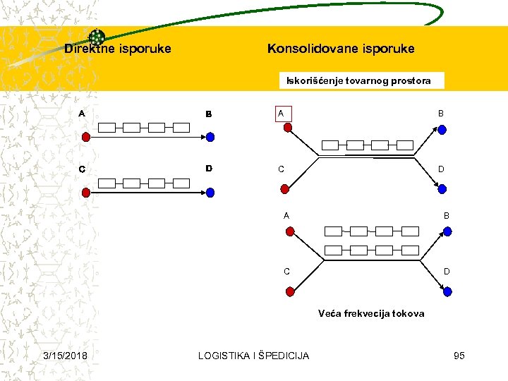 Direktne isporuke Konsolidovane isporuke Iskorišćenje tovarnog prostora A B C D Veća frekvecija tokova