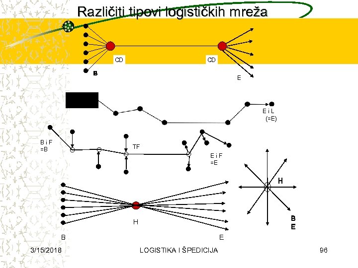 Različiti tipovi logističkih mreža CD CD B E Bi. E (=B) Bi. F =B