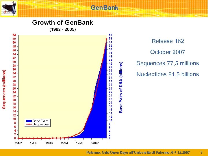 Gen. Bank Release 162 October 2007 Sequences 77, 5 millions Nucleotides 81, 5 billions