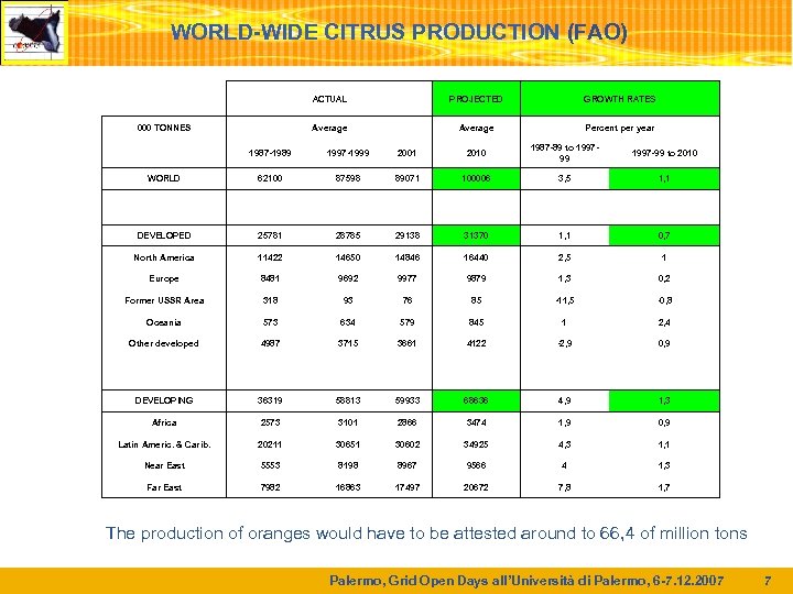 WORLD-WIDE CITRUS PRODUCTION (FAO) ACTUAL GROWTH RATES Average 000 TONNES PROJECTED Average Percent per
