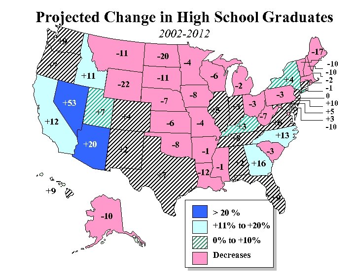 Projected Change in High School Graduates 2002 -2012 +9 -11 +7 +11 +53 +12