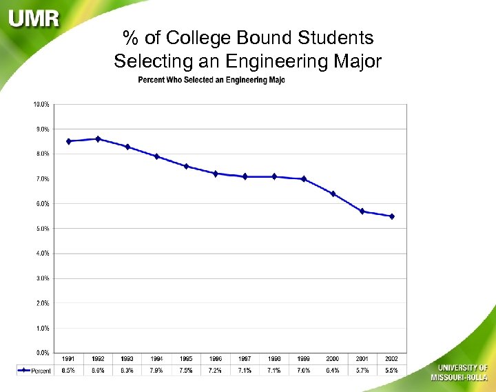 % of College Bound Students Selecting an Engineering Major 