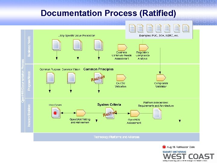Documentation Process (Ratified) 