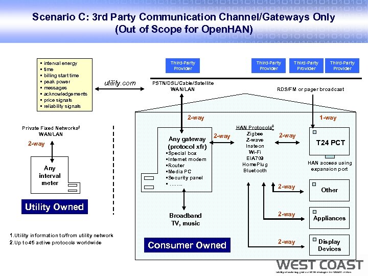 Scenario C: 3 rd Party Communication Channel/Gateways Only (Out of Scope for Open. HAN)