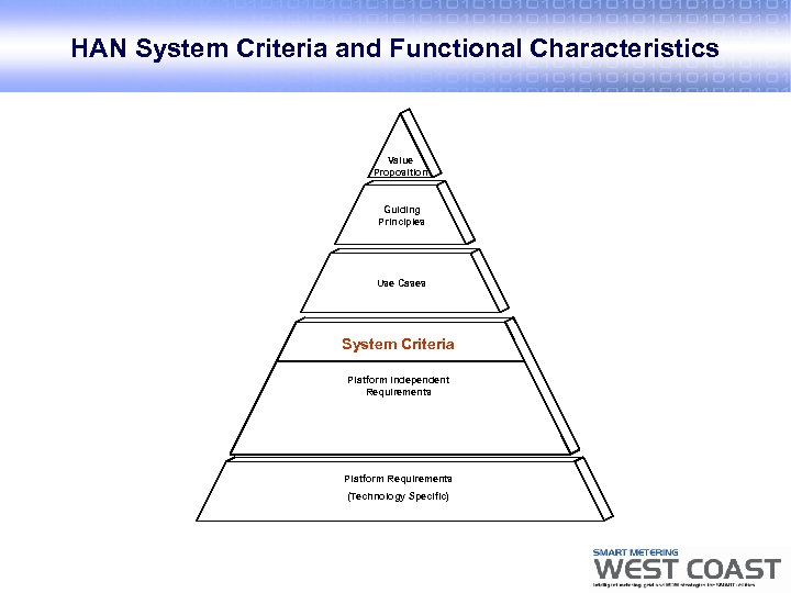 HAN System Criteria and Functional Characteristics Value Proposition Guiding Principles Use Cases System Criteria