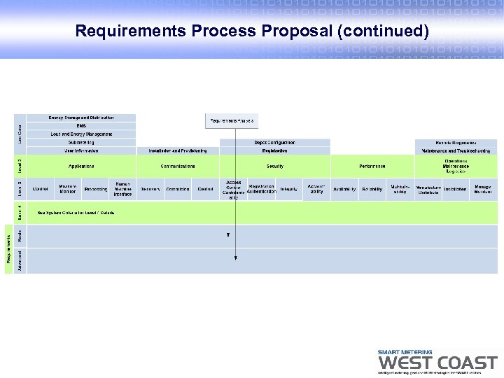 Requirements Process Proposal (continued) 