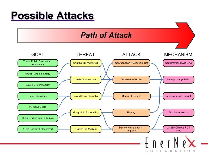 Possible Attacks 