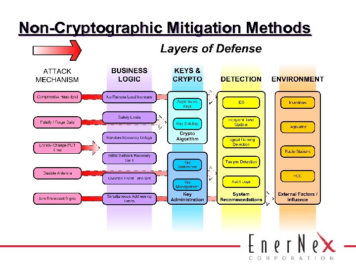 Non-Cryptographic Mitigation Methods 