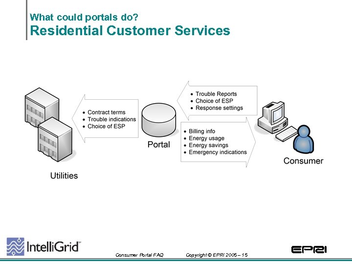What could portals do? Residential Customer Services Consumer Portal FAQ Copyright © EPRI 2005