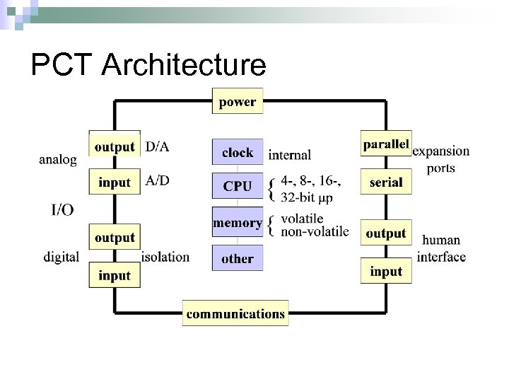 PCT Architecture 