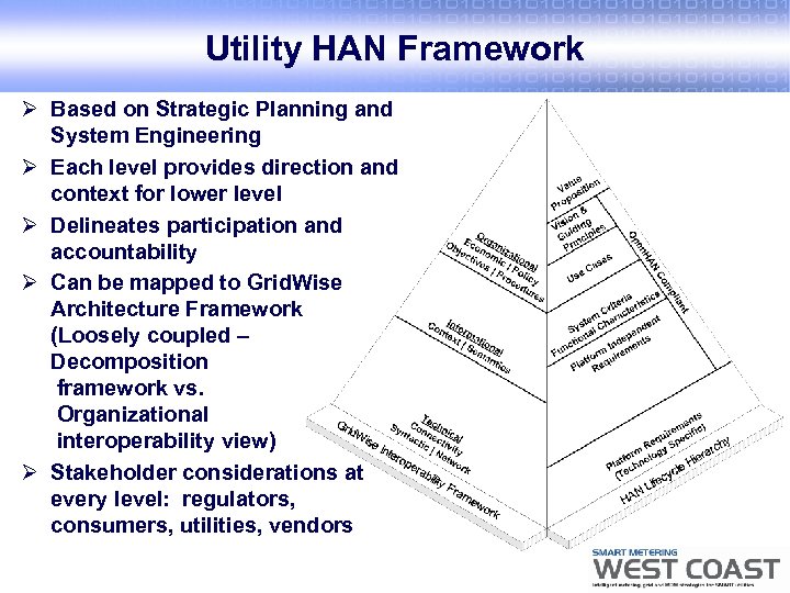Utility HAN Framework Ø Based on Strategic Planning and System Engineering Ø Each level