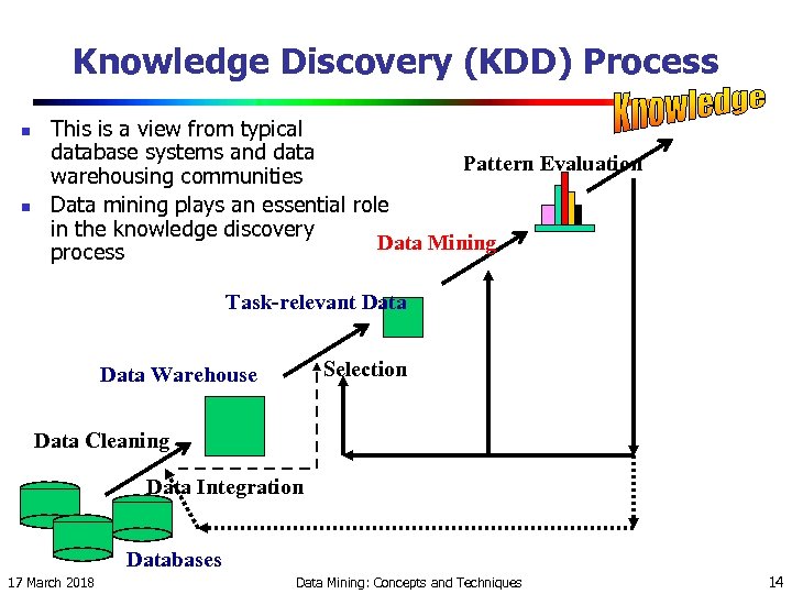 Knowledge Discovery (KDD) Process n n This is a view from typical database systems