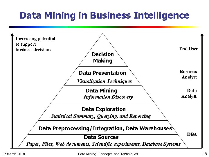 Data Mining in Business Intelligence Increasing potential to support business decisions Decision Making Data