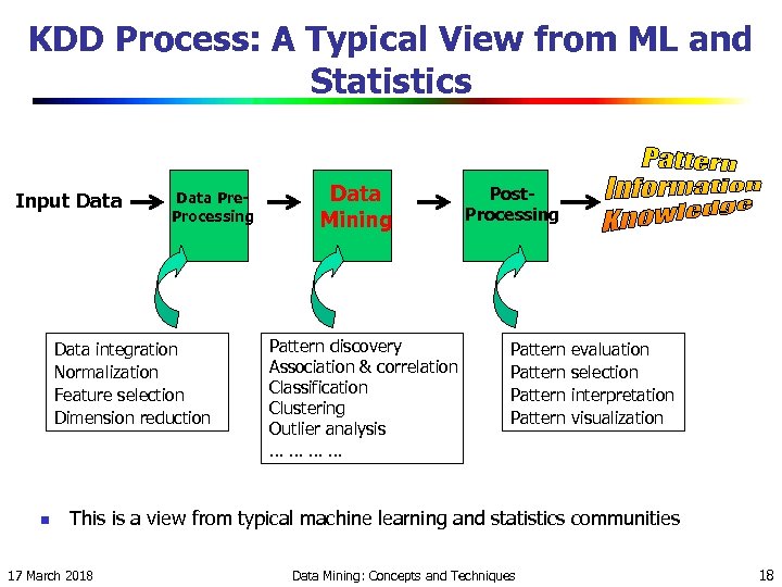 KDD Process: A Typical View from ML and Statistics Input Data Pre. Processing Data