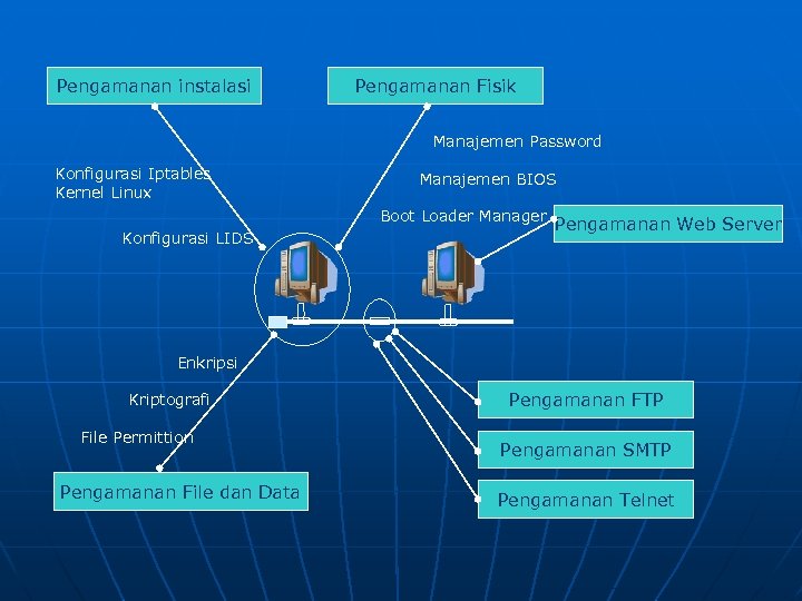 Pengamanan instalasi Pengamanan Fisik Manajemen Password Konfigurasi Iptables Kernel Linux Manajemen BIOS Boot Loader