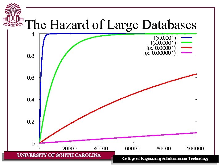 The Hazard of Large Databases 1 f(x, 0. 001) f(x, 0. 00001) f(x, 0.