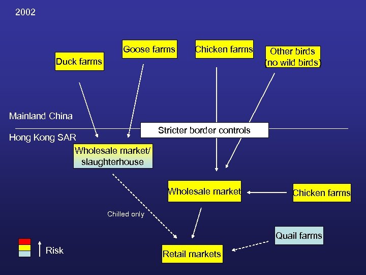 2002 Goose farms Chicken farms Duck farms Other birds (no wild birds) Mainland China