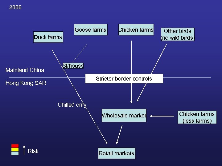 2006 Goose farms Chicken farms Duck farms Mainland China Other birds (no wild birds)