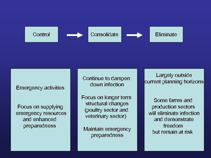 Control Emergency activities Focus on supplying emergency resources and enhanced preparedness Consolidate Continue to