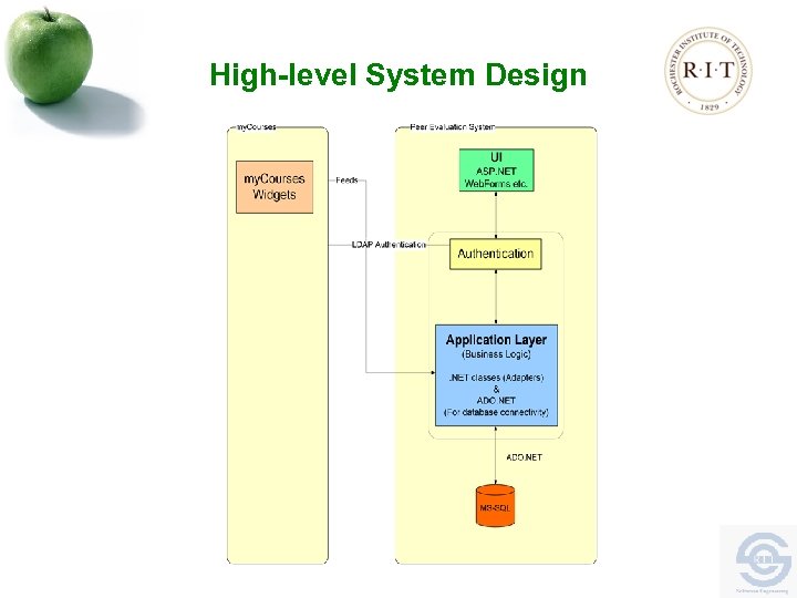 High-level System Design 