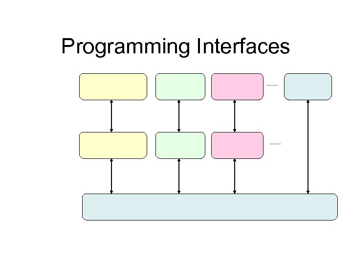 Programming Interfaces 