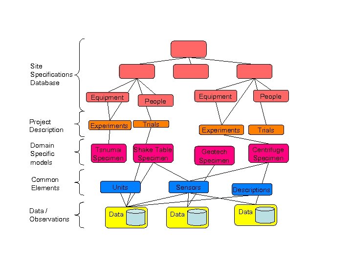 Site Specifications Database Equipment Project Description Domain Specific models Common Elements Data / Observations