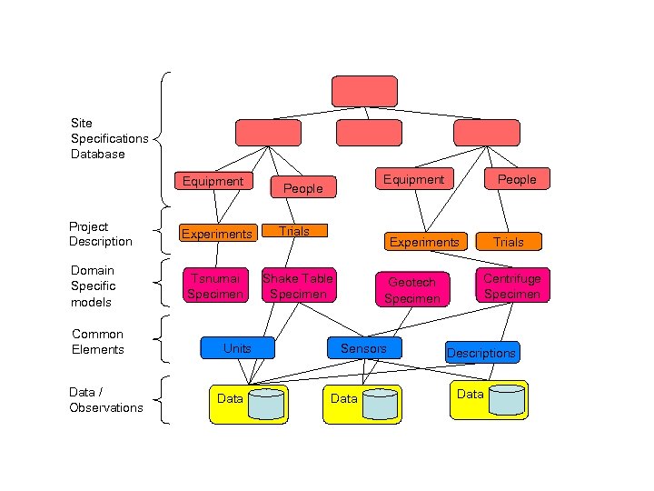Site Specifications Database Equipment Project Description Domain Specific models Common Elements Data / Observations